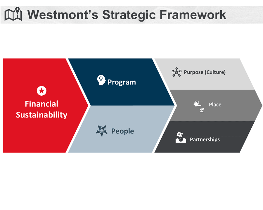 Westmont Strategic Framework